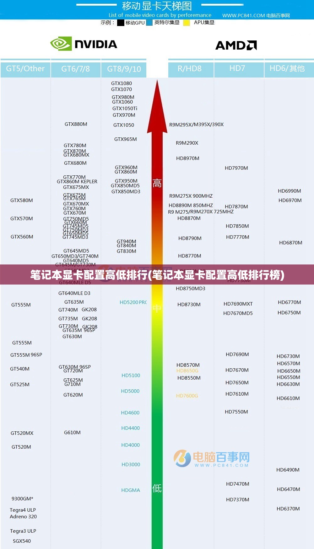 笔记本显卡配置高低排行(笔记本显卡配置高低排行榜)